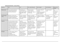 AQA A level Psychology Paper 2 Approaches summary table 