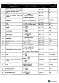 Summary Physics : unites & measurement chart