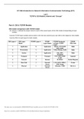 IFT 266 Introduction to Network Information Communication Technology (ICT) Lab 1 TCP/IP & OSI Models, Internet and “Groups”