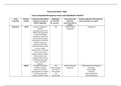 NR 546 Neurotransmitter Table completed Week 8 With Complete 2023 Solutions