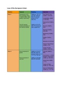 Extended Lecture Notes on Law of the European Union 