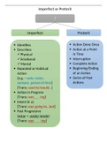 Spanish Ch 10 Imperfect vs Preterit Chart