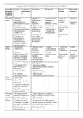 IDEAAL voor TENTAMEN: Beknopte samenvatting/overzicht van alle aandoeningen + literatuur  Personen met Beperkingen (diagnostiek)