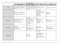 Dringende zorgverlening - samenvatting syllabus en overzichtstabellen - Bachelor verpleegkunde (Vives Kortrijk)