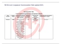 NR 546 week 2 Assignment; Neurotransmitter Table (updated 2023).