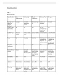 Mercantile Law 292 A1S1 Notes - Topics 1,2,3