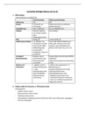 Lernzettel Biologie Mikroskopie, Zellen Aufbau und Funktionen, Kompartimentierung, Eukaryoten & Prokaryoten, Endosymbiontentheorie, Lipide, Biomembran, Diffusion und Osmose, 