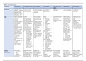  Thema 7: Potentiële levensbedreigende aandoeningen. Een complete samenvatting van alle tentamenstof + de ingevulde matrixen!