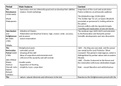 Table summarizing literary periods for AQA A level English Literature