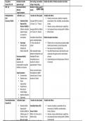 NR 546 Week 7 ADHD Medication Table (LATEST UPDATE)