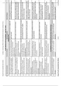 Xi botany new chapter 13 plant growth and development statement  Questions and Verified Answers |100% Correct | Complete solution | A+ Grade | Latest Update 2024 / 2025