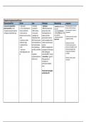 samenvatting hoofdstuk 3: Systemische studie van de nierziekten-Kuypers in overzichtelijke tabellen (1e master GNK)