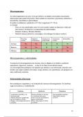 Apuntes biología tema 4 microrganismos, virus, priones, arqueobacterias, ciclos víricos, metabolismos, y técnicas de esterilización y transmisión de enfermedades infecciosas.