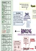 A level Chemistry - Bonding Summary Mind Map 