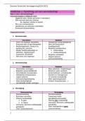 Samenvatting -  Externe financiële verslaggeving (TEW) (D0T94a) 