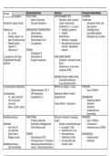 Samenvatting infecties huid, maag-darmkanaal en luchtwegen -  Microbiologie (B-KUL-U08A7B)