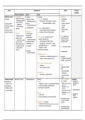 Samenvatting bacteriën en hun toxines - microbiologie