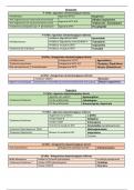 Tableau résumé pharmacologie (1er semestre DFGSP3)