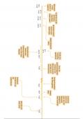 Tijdlijn (Duitsland in Europa) geschiedeniswerkplaats examenkatern 2e fase Havo- Geschiedenis 