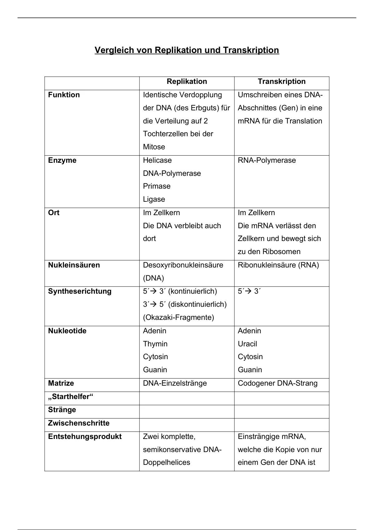 Zusammenfassung Vergleich Transkription und Replikation - Biologie - Stuvia  SA